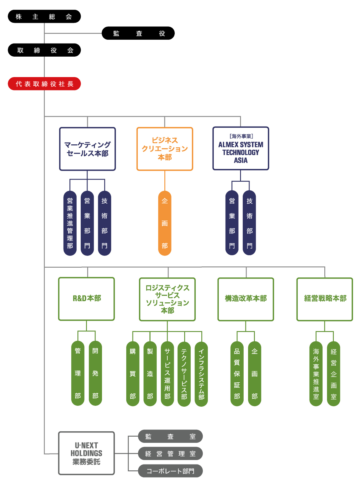 組織図