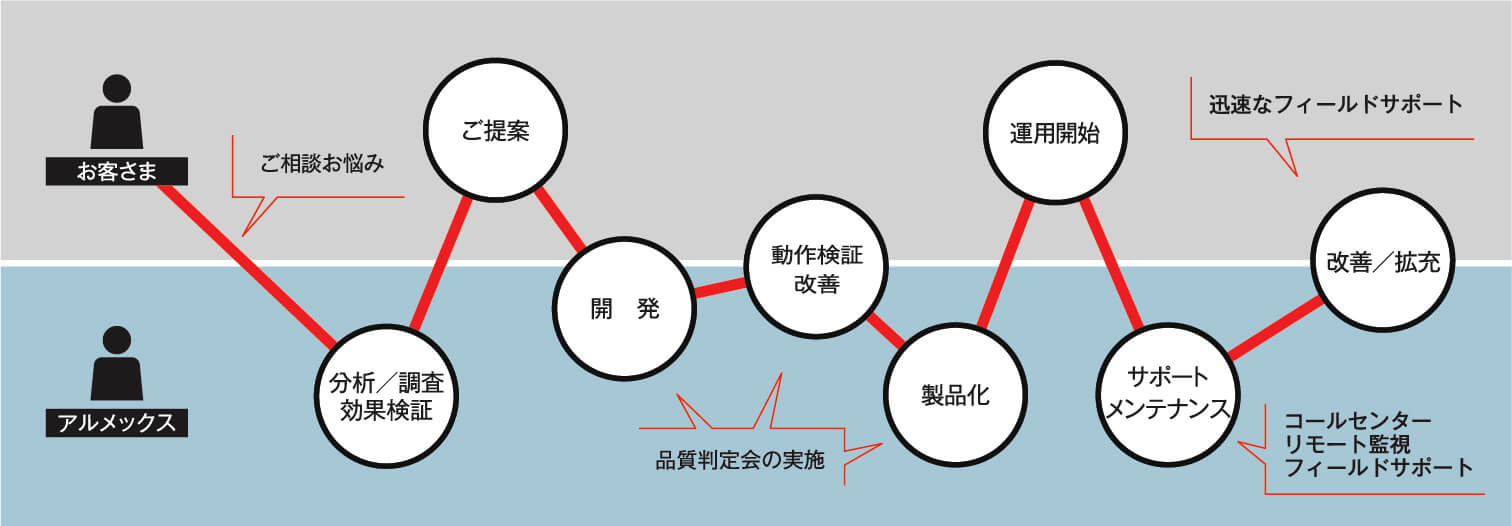 製品導入までの流れと品質判定会