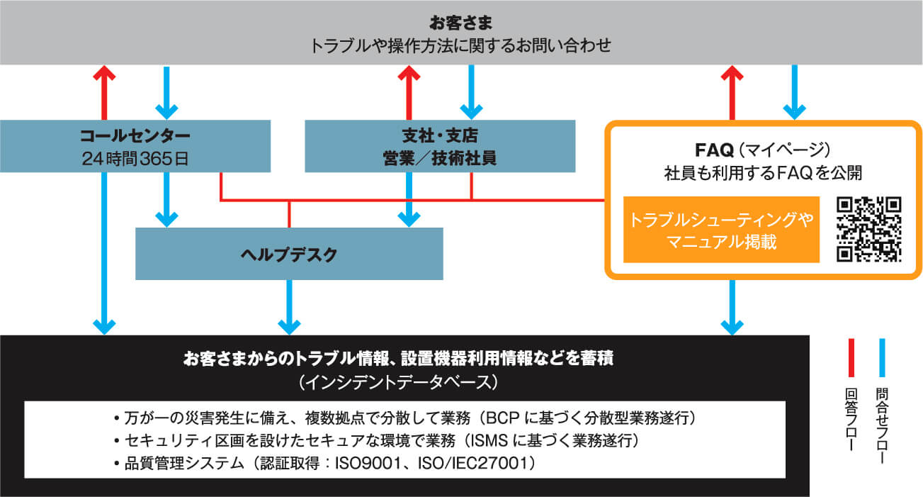 品質向上サイクル