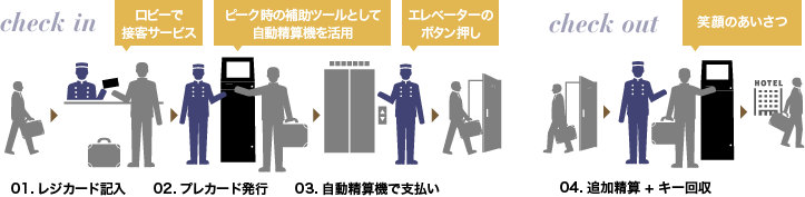 ロビーで接客サービス ピーク時の補助ツールとして自動精算機を活用 エレベーターのボタン押し 笑顔の挨拶