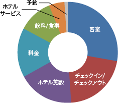 顧客満足度を上げるために