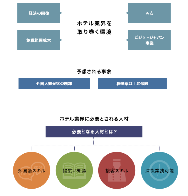 ホテル業界の今後