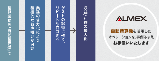 対面接客から寄り添う接客へ