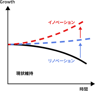 技術革新 Innovation