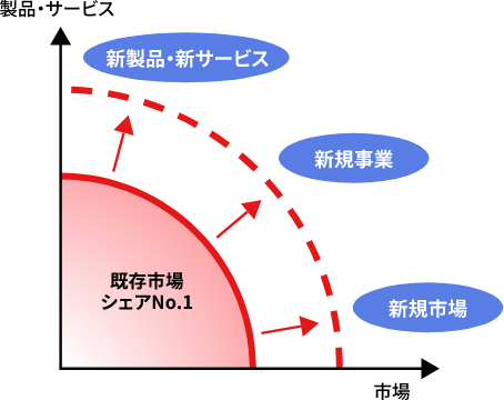 事業領域 Business Domain