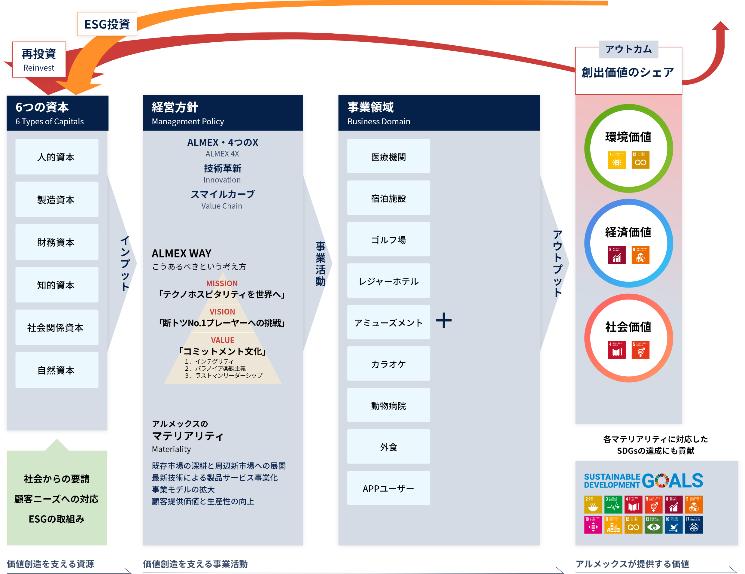 価値創出循環モデル