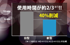 大風量で使用時間が約2/3、40%削減！（※）