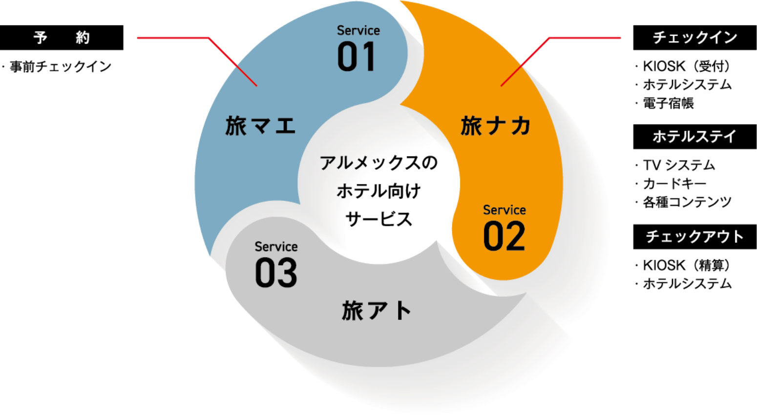 すべてのシーンで多様なニーズにお応えするホテルソリューションをご提供。